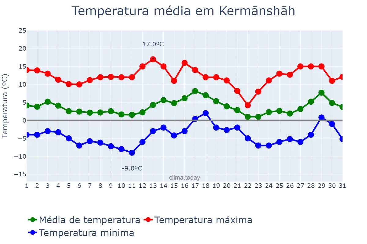 Temperatura em janeiro em Kermānshāh, Kermānshāh, IR