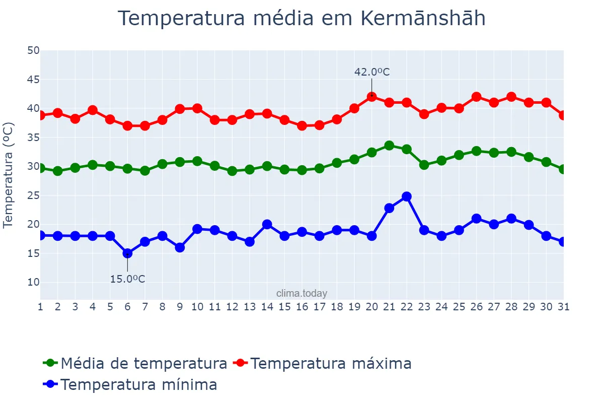 Temperatura em julho em Kermānshāh, Kermānshāh, IR