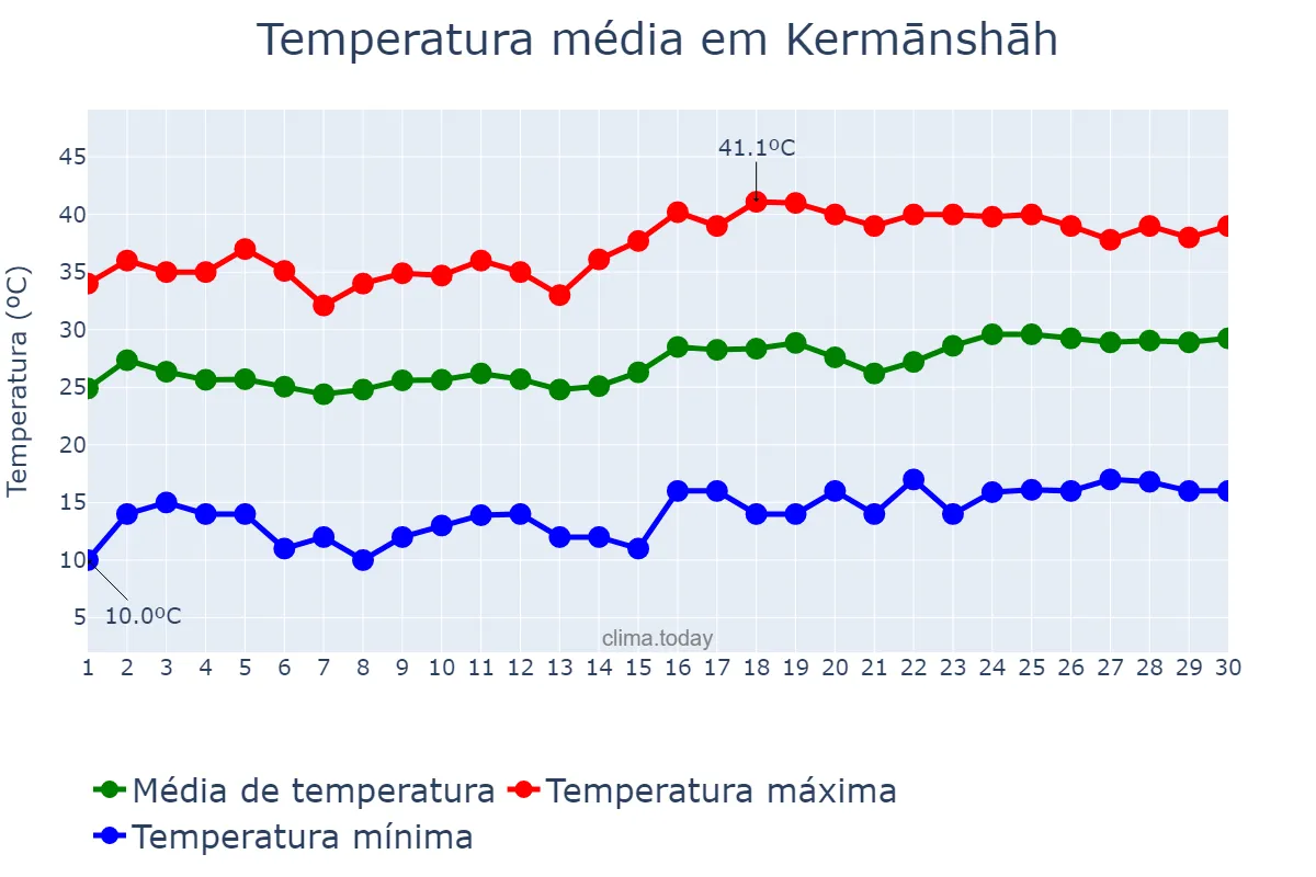 Temperatura em junho em Kermānshāh, Kermānshāh, IR
