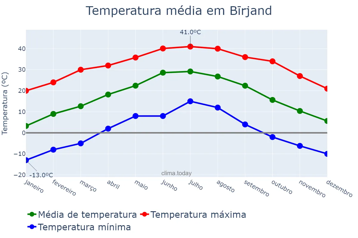 Temperatura anual em Bīrjand, Khorāsān-e Jonūbī, IR