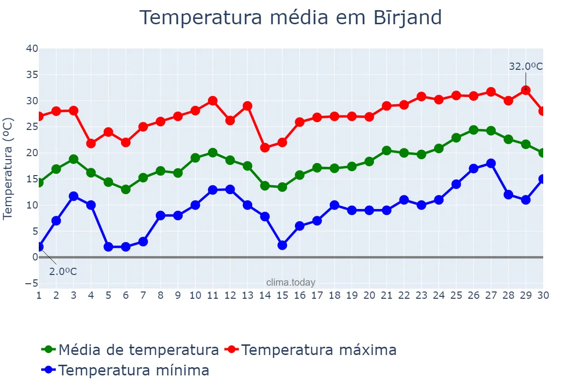 Temperatura em abril em Bīrjand, Khorāsān-e Jonūbī, IR