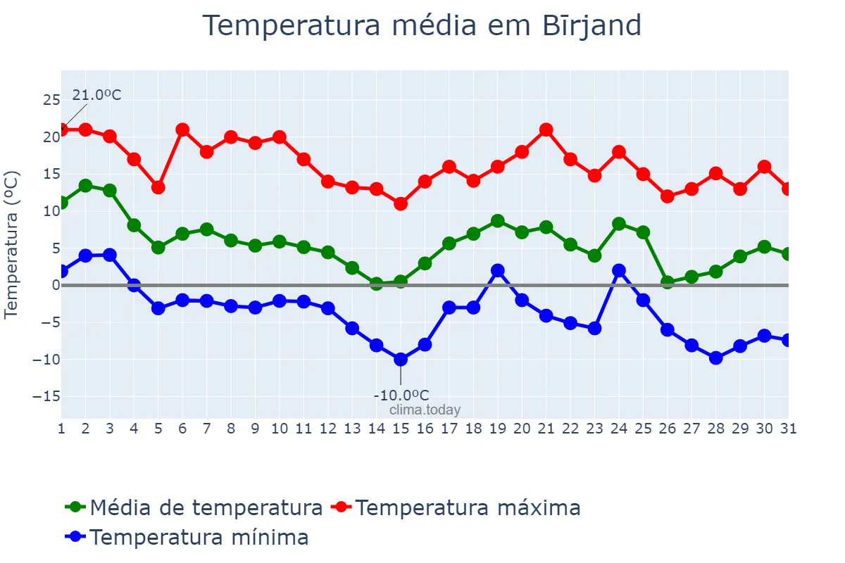 Temperatura em dezembro em Bīrjand, Khorāsān-e Jonūbī, IR