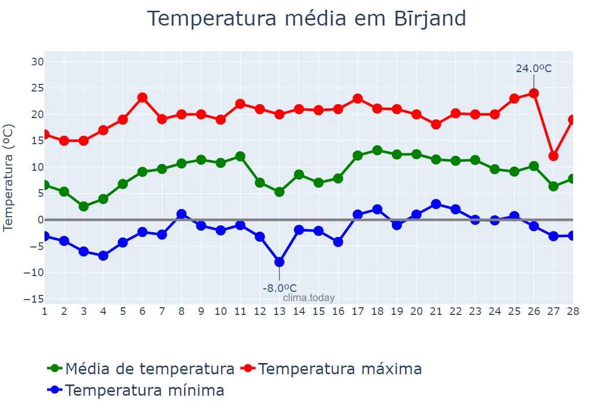 Temperatura em fevereiro em Bīrjand, Khorāsān-e Jonūbī, IR