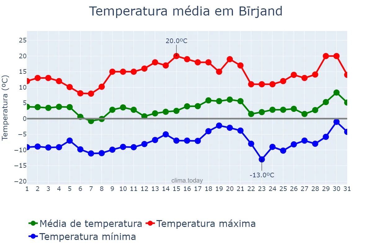 Temperatura em janeiro em Bīrjand, Khorāsān-e Jonūbī, IR