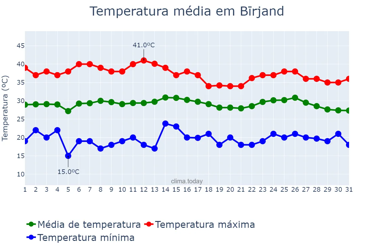 Temperatura em julho em Bīrjand, Khorāsān-e Jonūbī, IR
