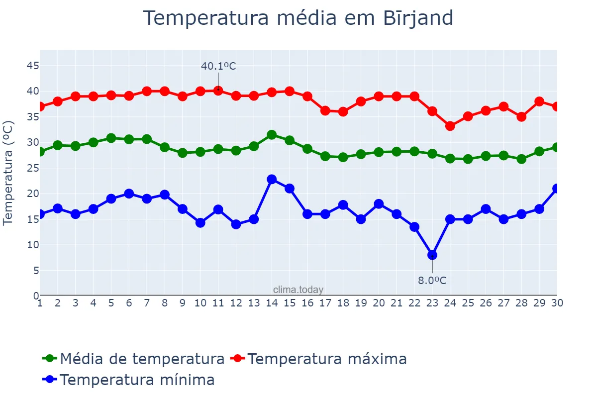 Temperatura em junho em Bīrjand, Khorāsān-e Jonūbī, IR