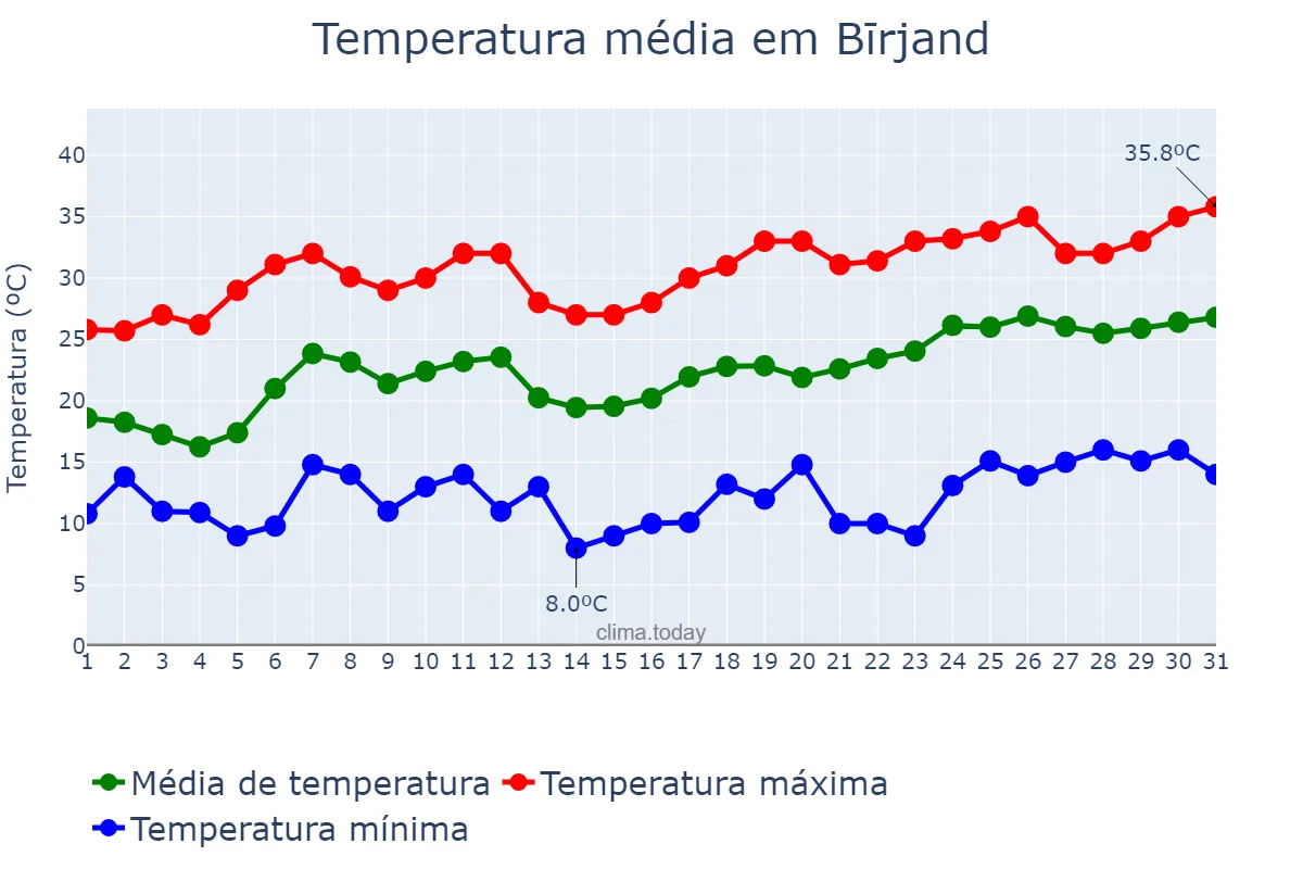 Temperatura em maio em Bīrjand, Khorāsān-e Jonūbī, IR