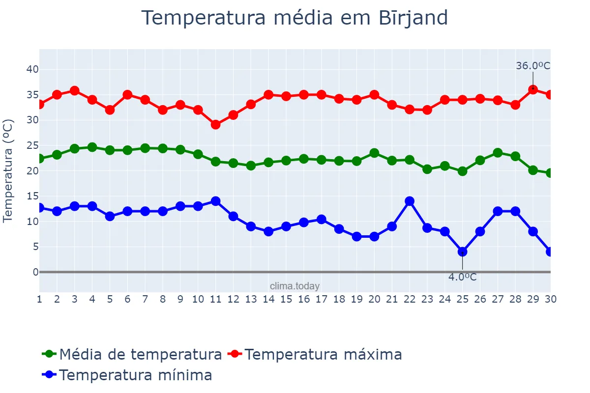 Temperatura em setembro em Bīrjand, Khorāsān-e Jonūbī, IR