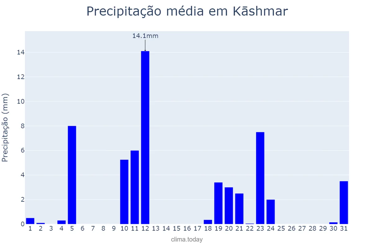 Precipitação em janeiro em Kāshmar, Khorāsān-e Raẕavī, IR