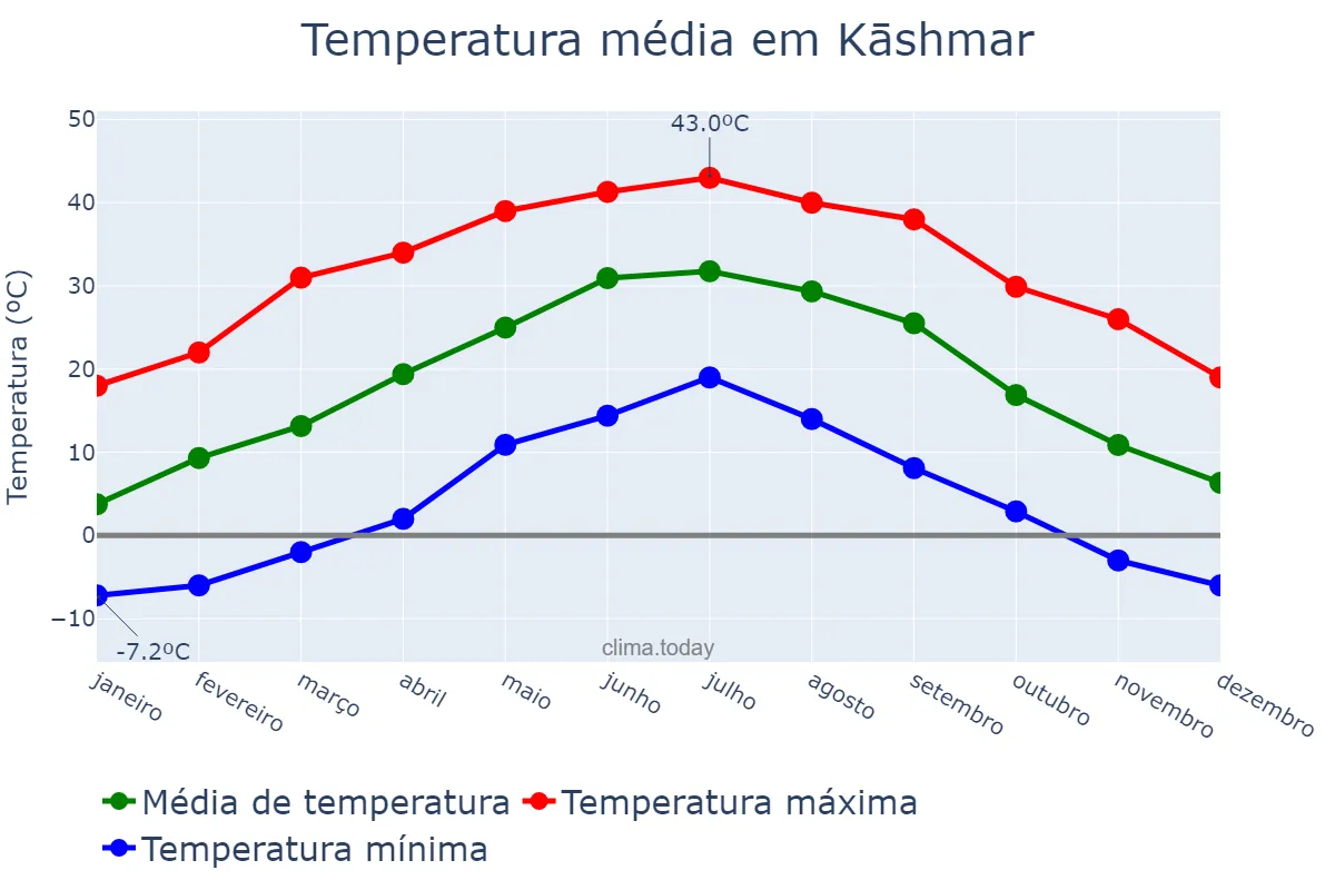 Temperatura anual em Kāshmar, Khorāsān-e Raẕavī, IR