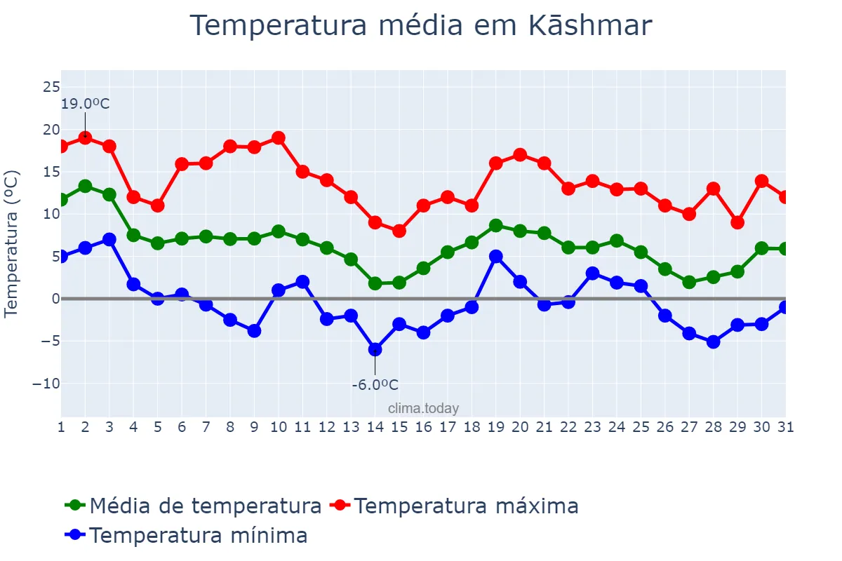 Temperatura em dezembro em Kāshmar, Khorāsān-e Raẕavī, IR