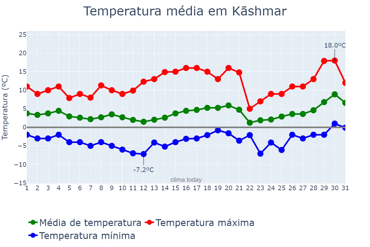 Temperatura em janeiro em Kāshmar, Khorāsān-e Raẕavī, IR