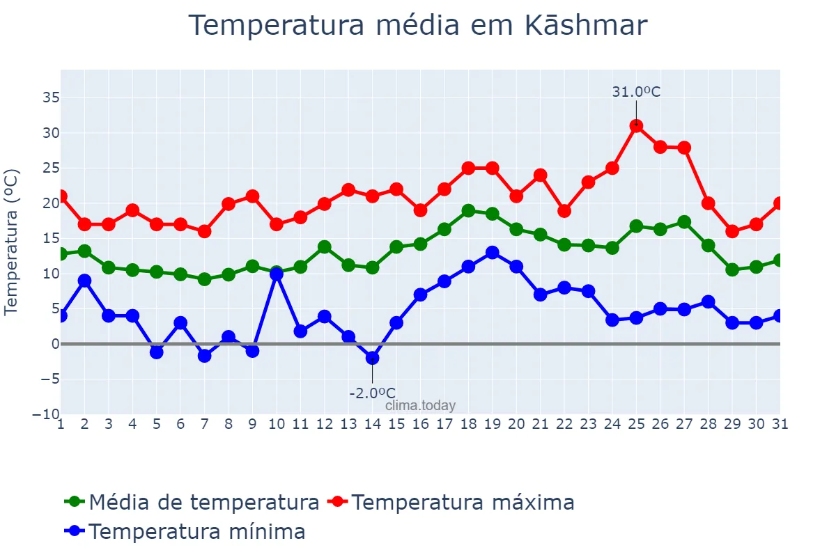 Temperatura em marco em Kāshmar, Khorāsān-e Raẕavī, IR