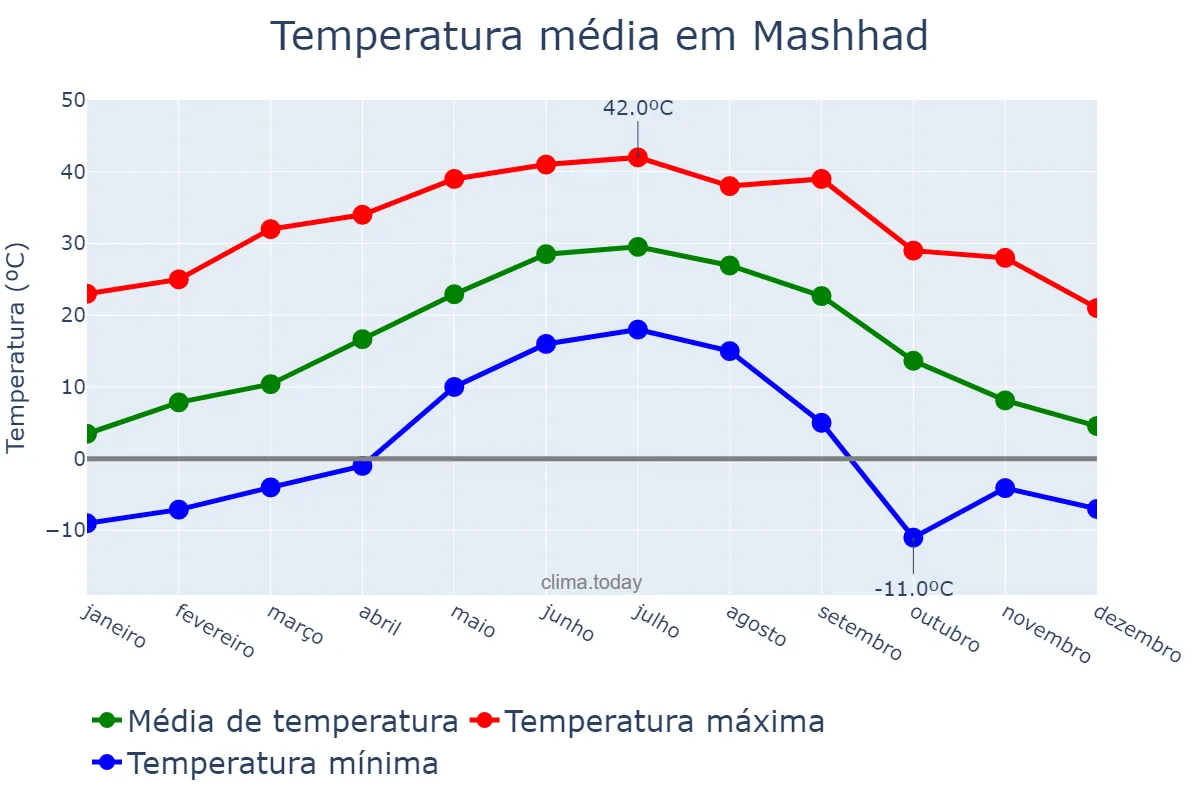 Temperatura anual em Mashhad, Khorāsān-e Raẕavī, IR