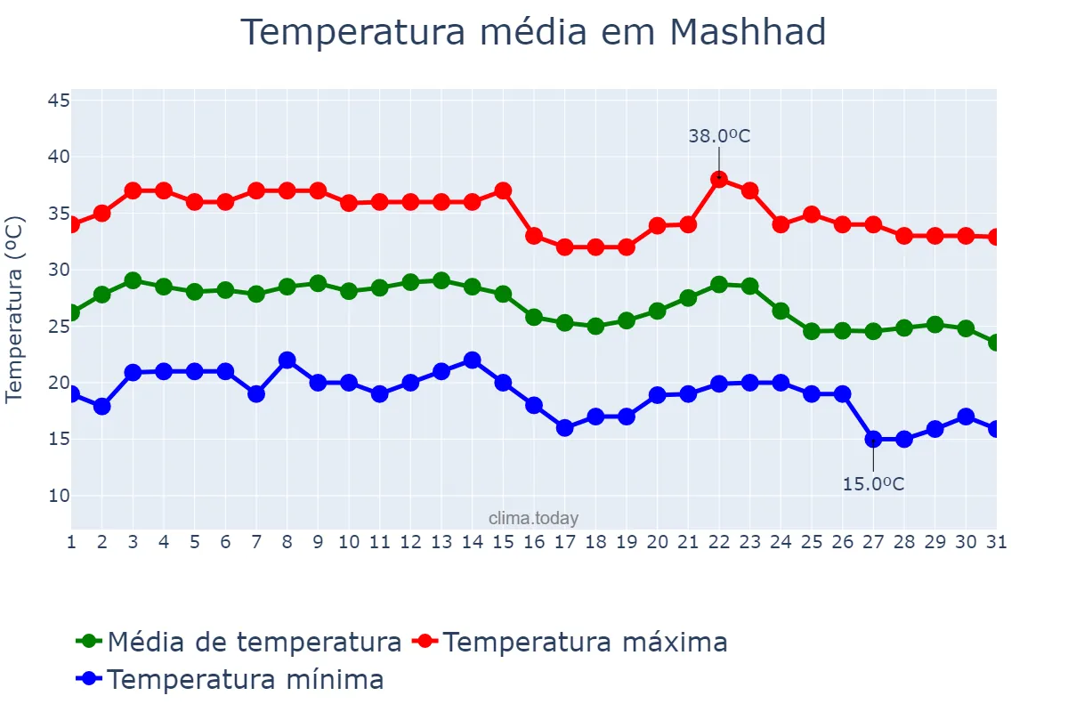 Temperatura em agosto em Mashhad, Khorāsān-e Raẕavī, IR