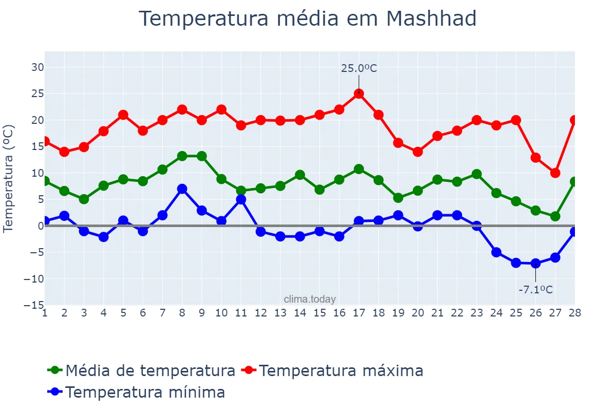 Temperatura em fevereiro em Mashhad, Khorāsān-e Raẕavī, IR