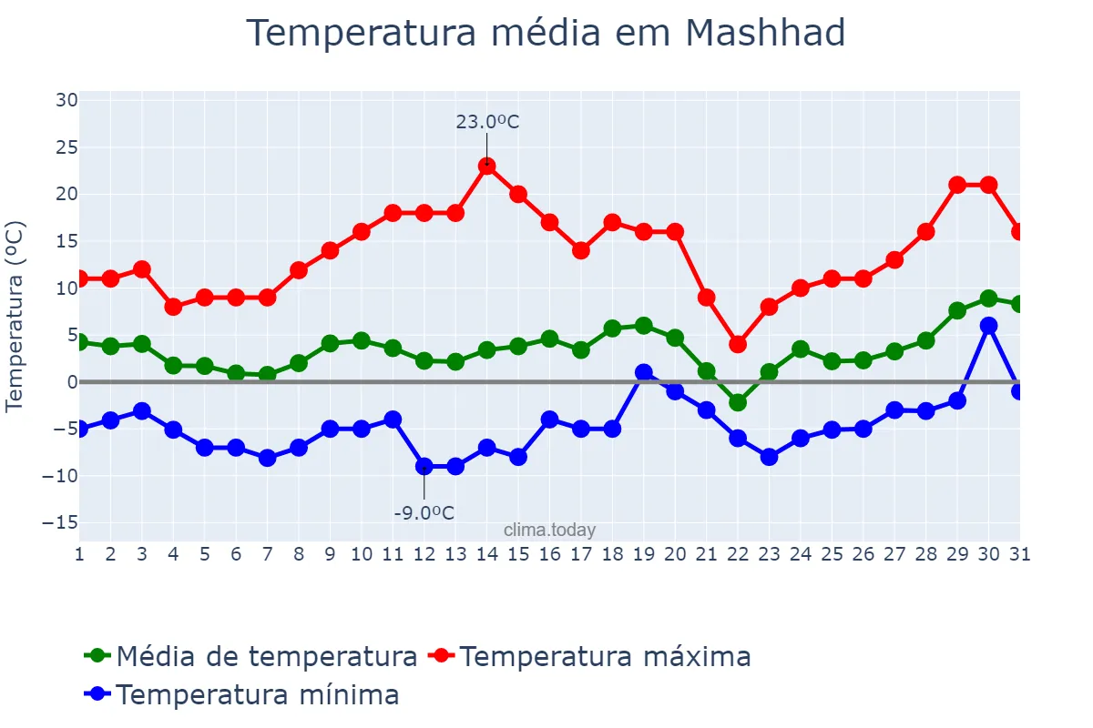 Temperatura em janeiro em Mashhad, Khorāsān-e Raẕavī, IR