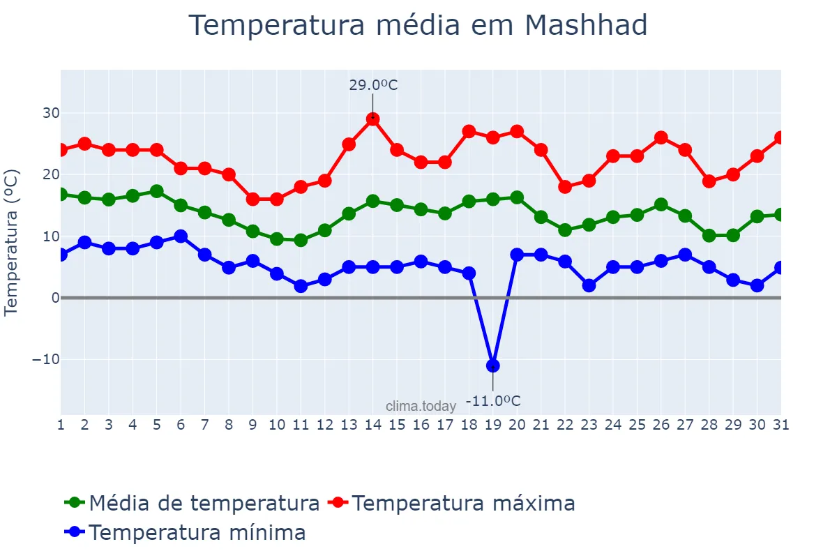 Temperatura em outubro em Mashhad, Khorāsān-e Raẕavī, IR