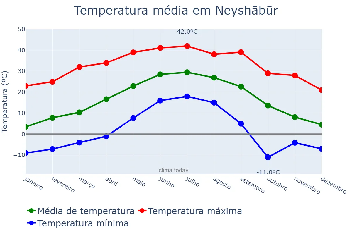 Temperatura anual em Neyshābūr, Khorāsān-e Raẕavī, IR