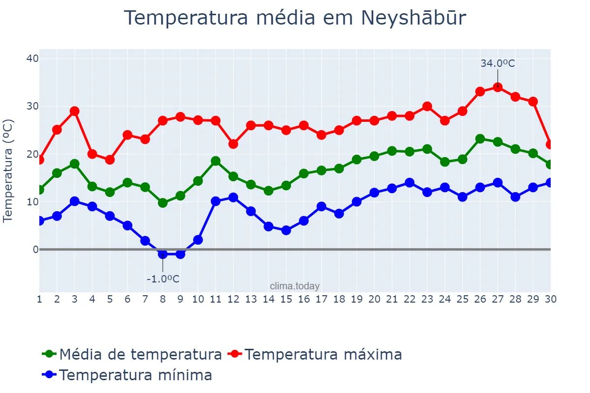 Temperatura em abril em Neyshābūr, Khorāsān-e Raẕavī, IR
