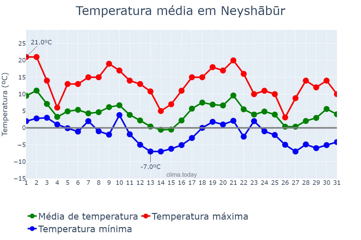 Temperatura em dezembro em Neyshābūr, Khorāsān-e Raẕavī, IR