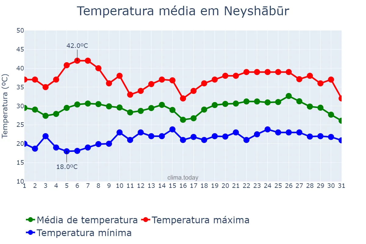 Temperatura em julho em Neyshābūr, Khorāsān-e Raẕavī, IR