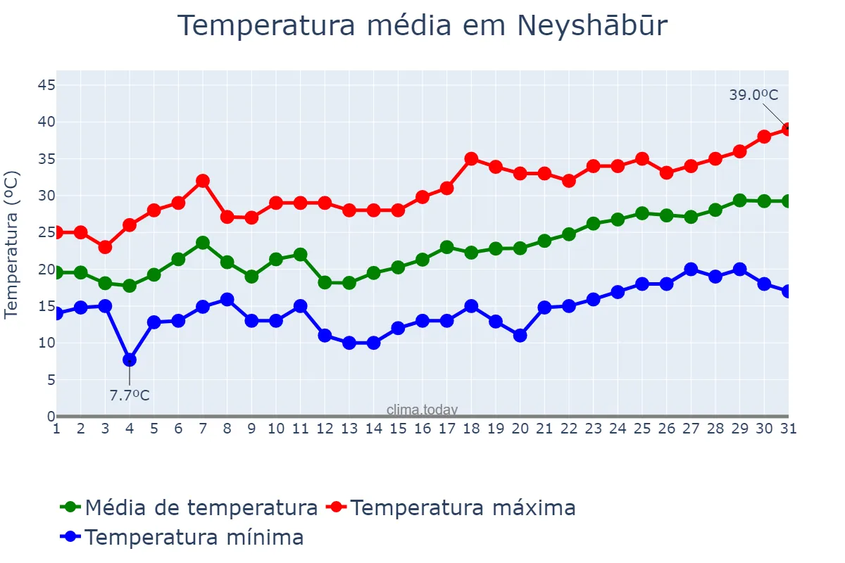 Temperatura em maio em Neyshābūr, Khorāsān-e Raẕavī, IR