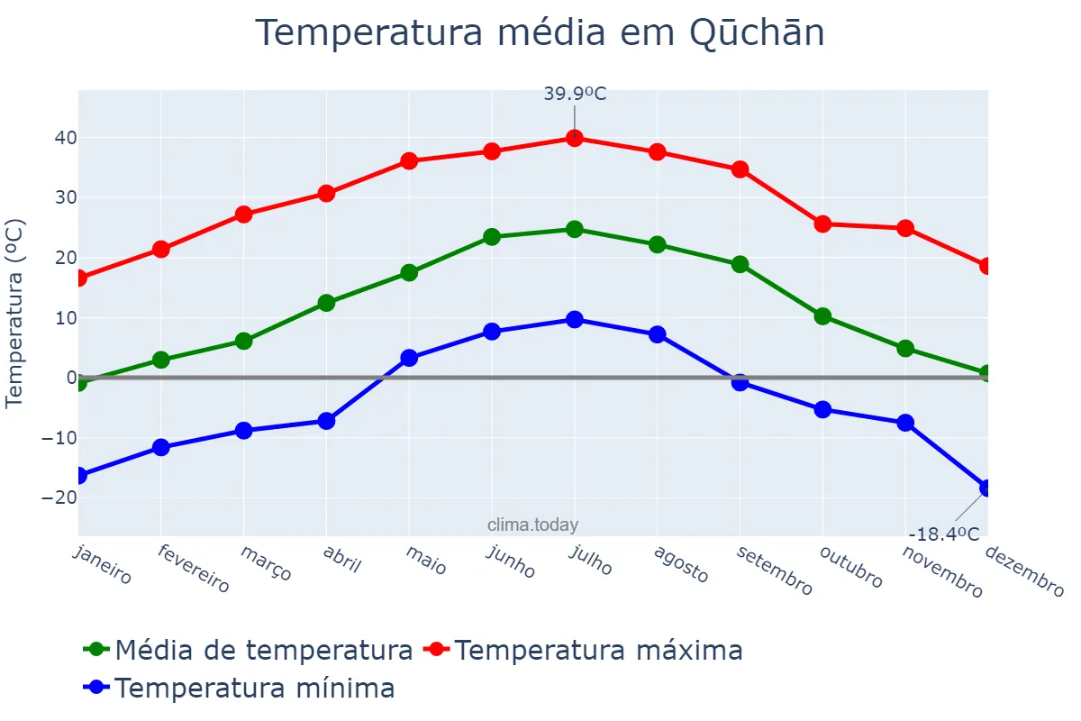 Temperatura anual em Qūchān, Khorāsān-e Raẕavī, IR