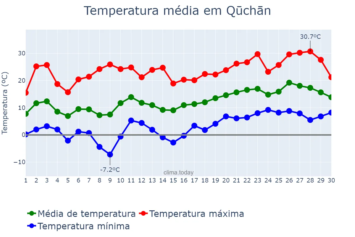 Temperatura em abril em Qūchān, Khorāsān-e Raẕavī, IR