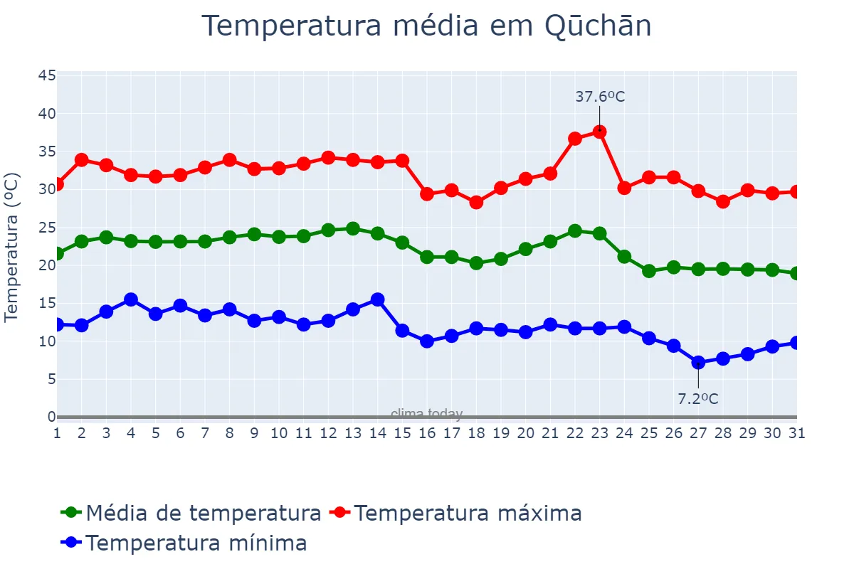 Temperatura em agosto em Qūchān, Khorāsān-e Raẕavī, IR
