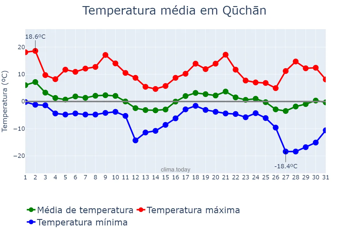 Temperatura em dezembro em Qūchān, Khorāsān-e Raẕavī, IR