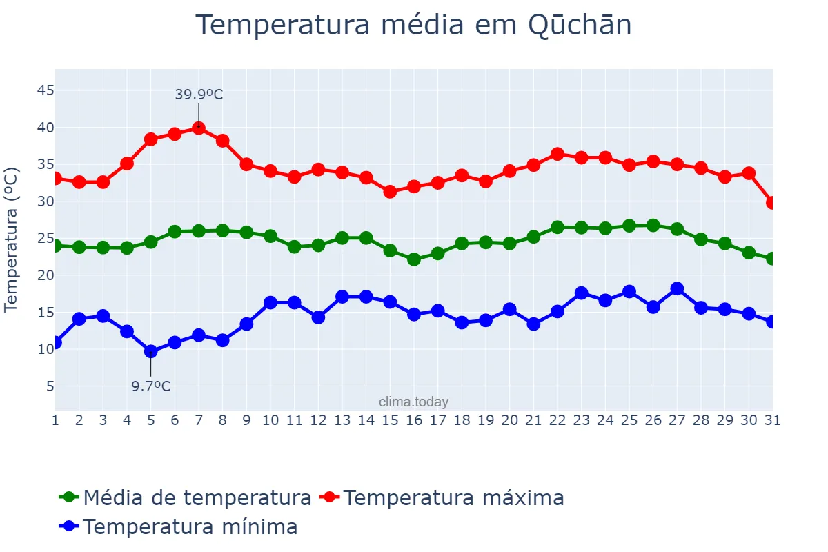 Temperatura em julho em Qūchān, Khorāsān-e Raẕavī, IR