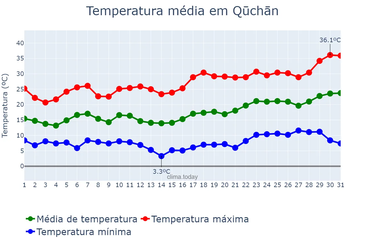 Temperatura em maio em Qūchān, Khorāsān-e Raẕavī, IR