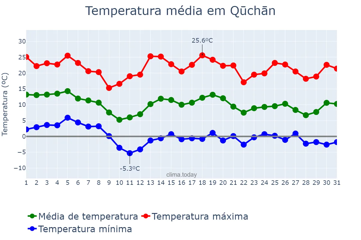 Temperatura em outubro em Qūchān, Khorāsān-e Raẕavī, IR