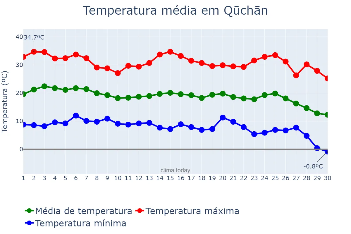 Temperatura em setembro em Qūchān, Khorāsān-e Raẕavī, IR