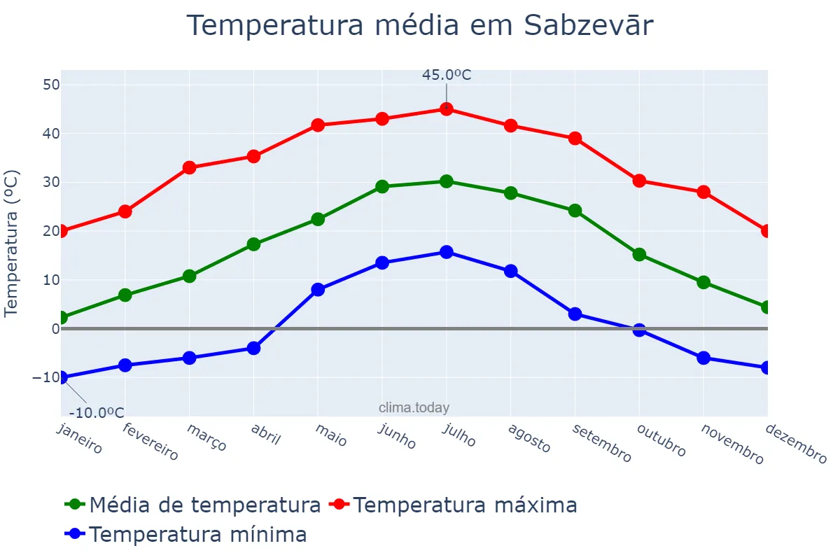 Temperatura anual em Sabzevār, Khorāsān-e Raẕavī, IR