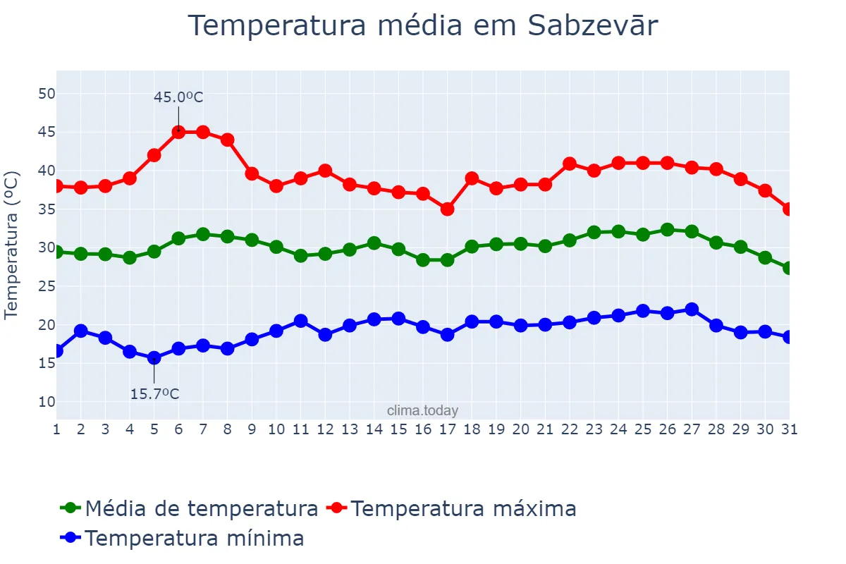 Temperatura em julho em Sabzevār, Khorāsān-e Raẕavī, IR