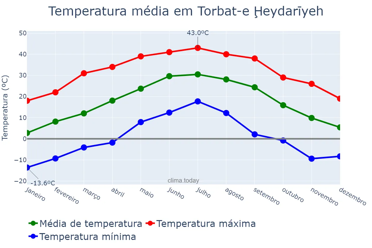 Temperatura anual em Torbat-e Ḩeydarīyeh, Khorāsān-e Raẕavī, IR