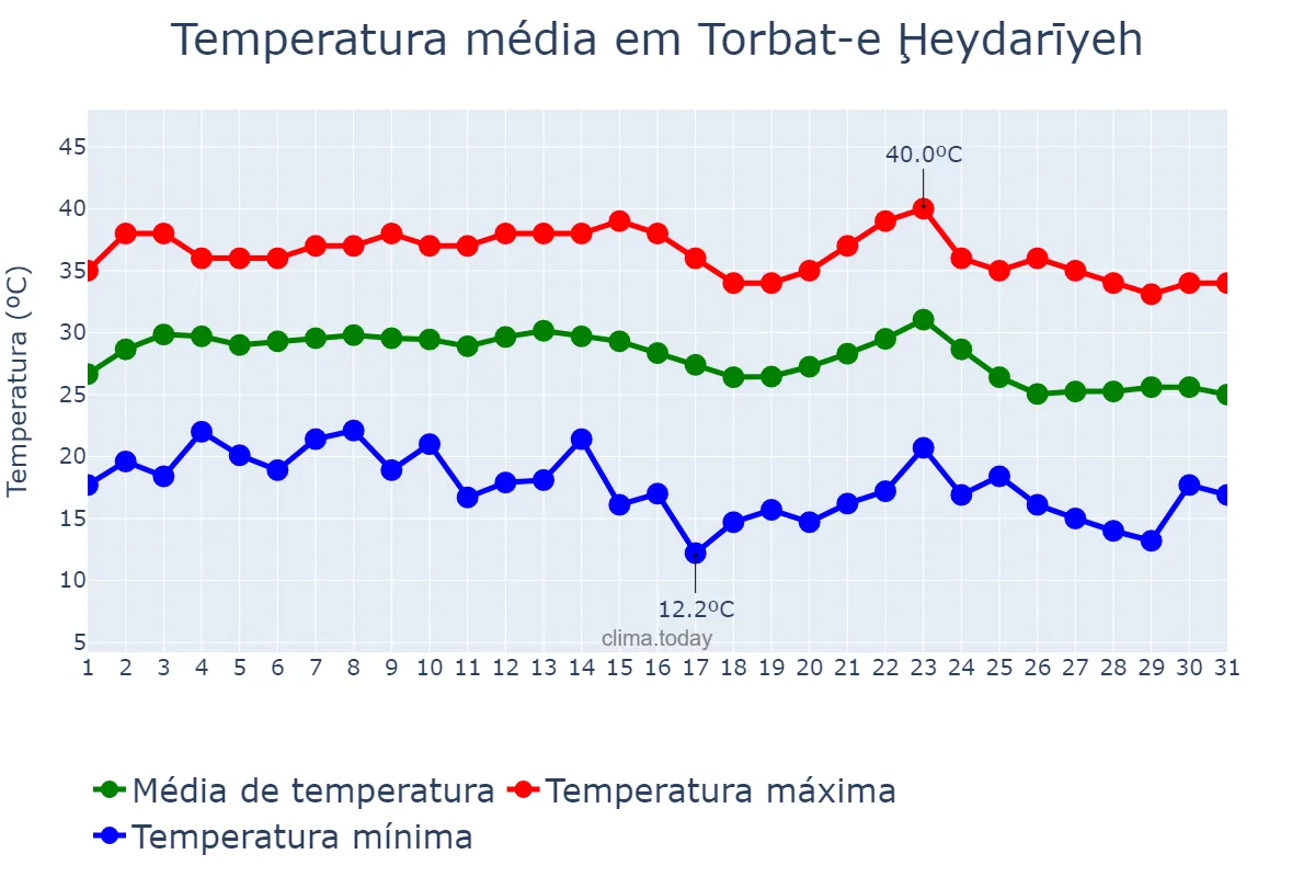 Temperatura em agosto em Torbat-e Ḩeydarīyeh, Khorāsān-e Raẕavī, IR