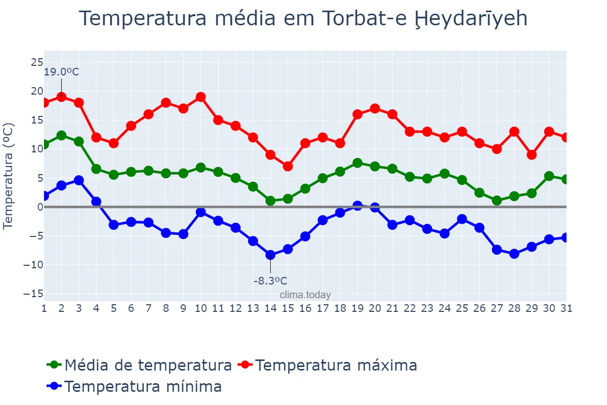 Temperatura em dezembro em Torbat-e Ḩeydarīyeh, Khorāsān-e Raẕavī, IR