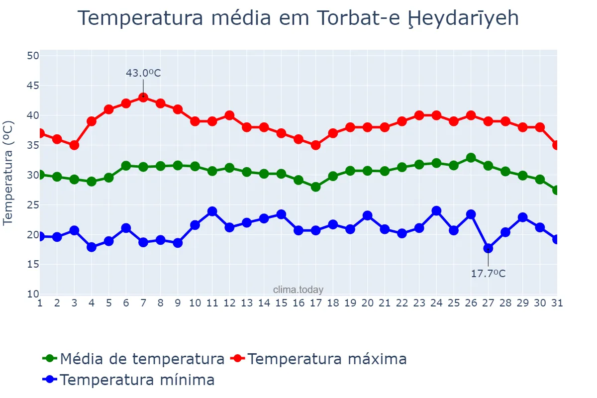 Temperatura em julho em Torbat-e Ḩeydarīyeh, Khorāsān-e Raẕavī, IR