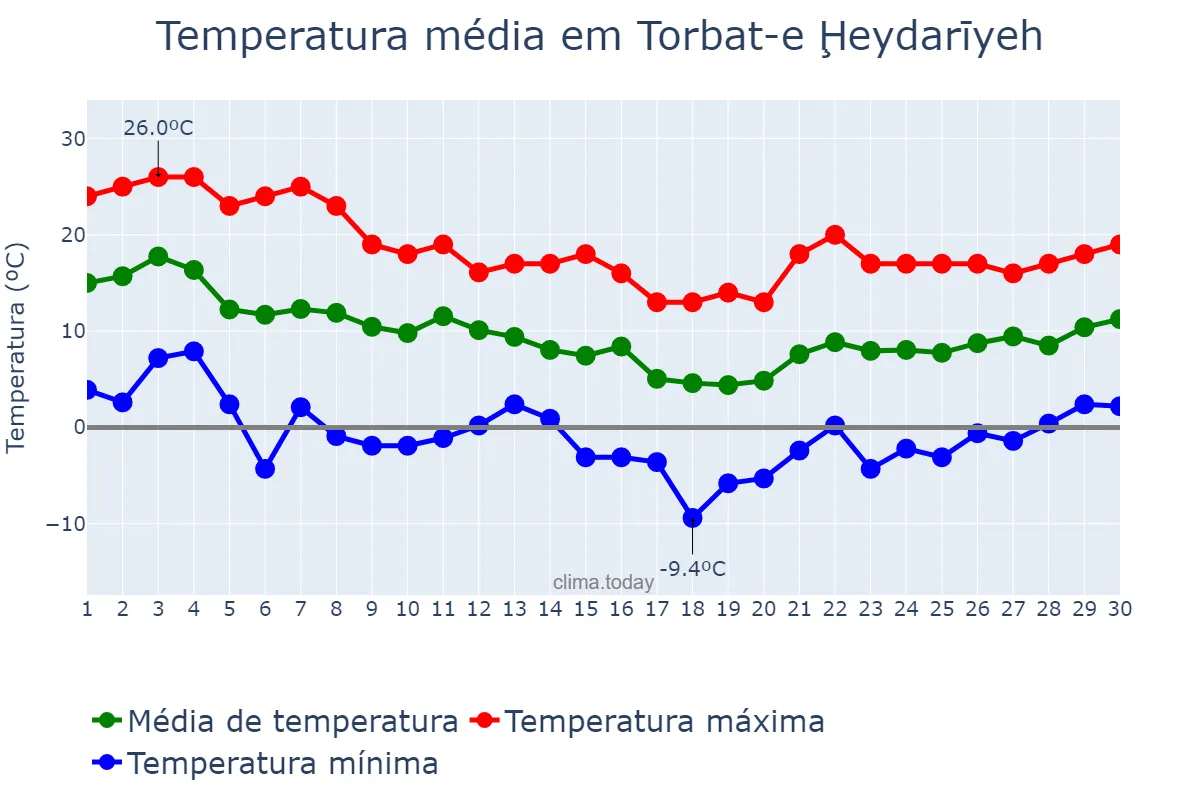 Temperatura em novembro em Torbat-e Ḩeydarīyeh, Khorāsān-e Raẕavī, IR