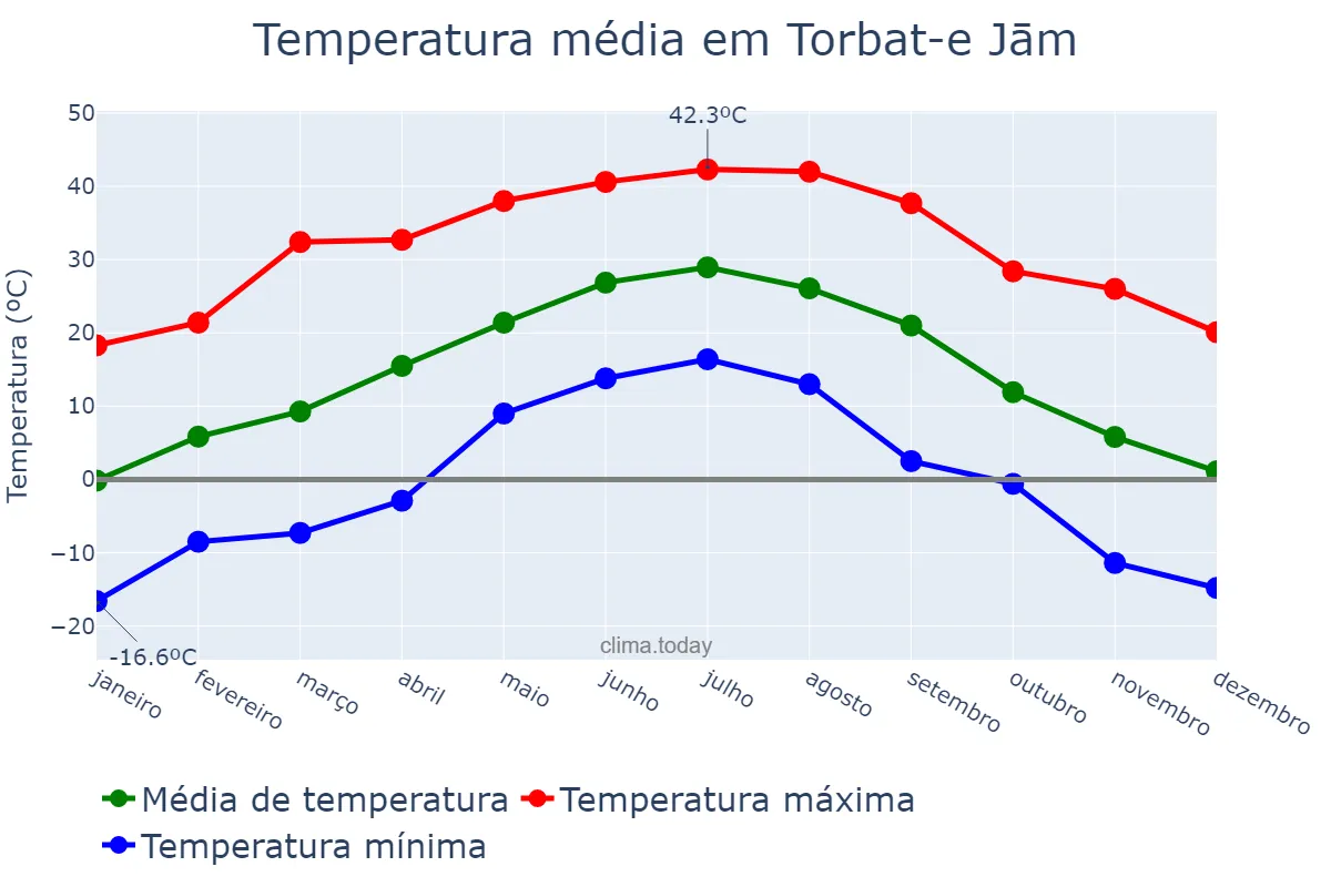 Temperatura anual em Torbat-e Jām, Khorāsān-e Raẕavī, IR