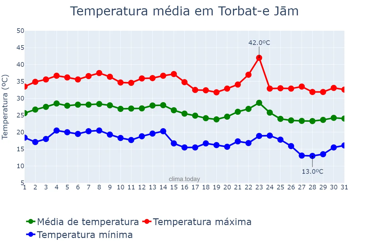 Temperatura em agosto em Torbat-e Jām, Khorāsān-e Raẕavī, IR