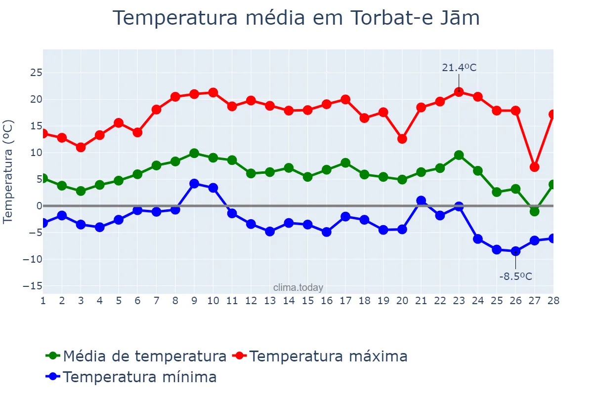 Temperatura em fevereiro em Torbat-e Jām, Khorāsān-e Raẕavī, IR