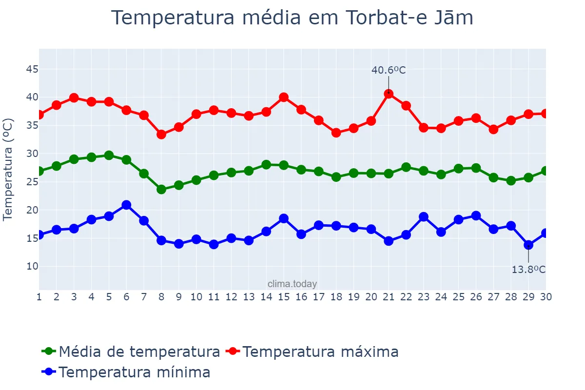 Temperatura em junho em Torbat-e Jām, Khorāsān-e Raẕavī, IR