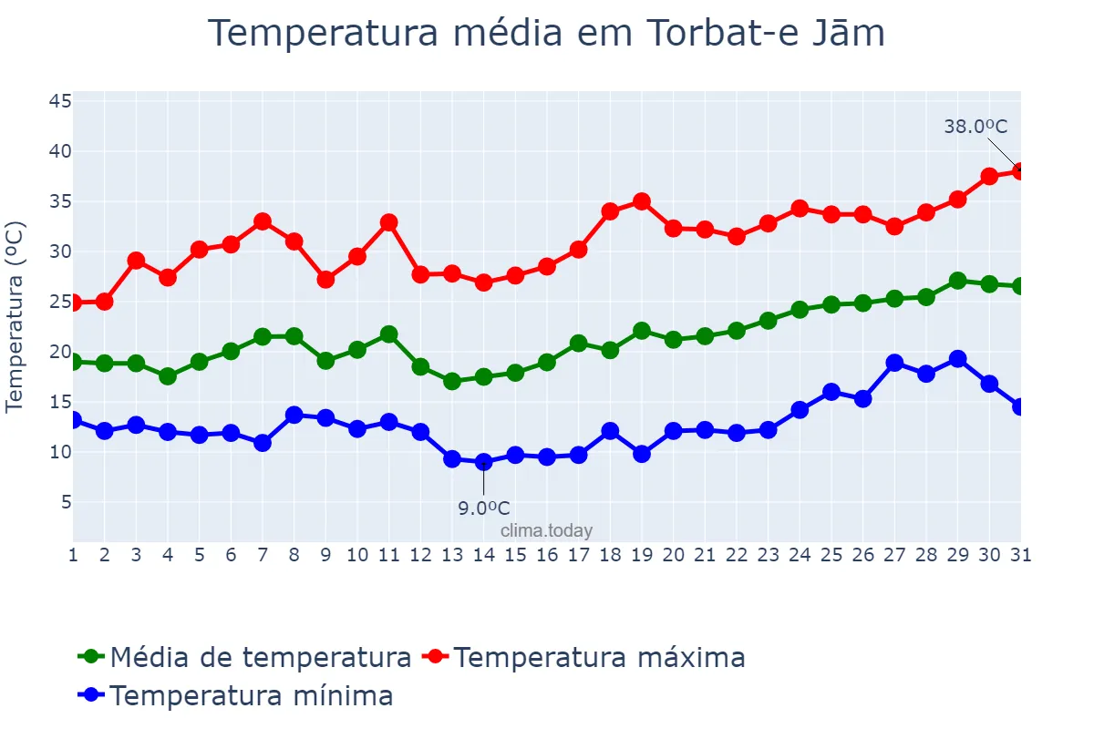 Temperatura em maio em Torbat-e Jām, Khorāsān-e Raẕavī, IR