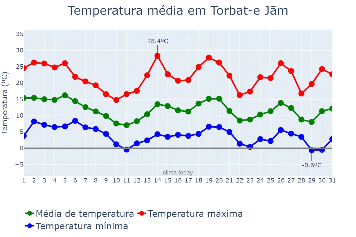 Temperatura em outubro em Torbat-e Jām, Khorāsān-e Raẕavī, IR