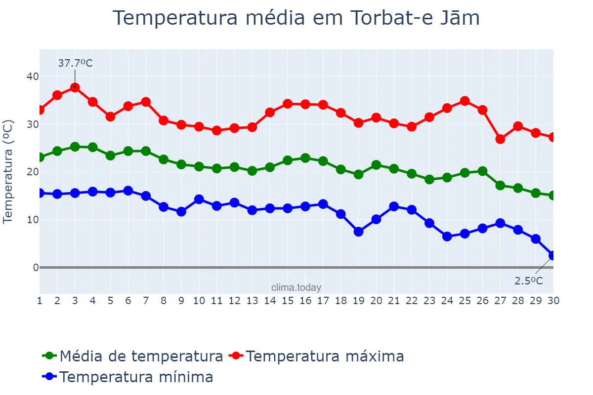Temperatura em setembro em Torbat-e Jām, Khorāsān-e Raẕavī, IR