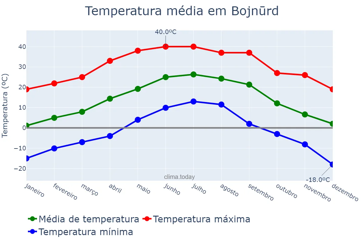 Temperatura anual em Bojnūrd, Khorāsān-e Shomālī, IR